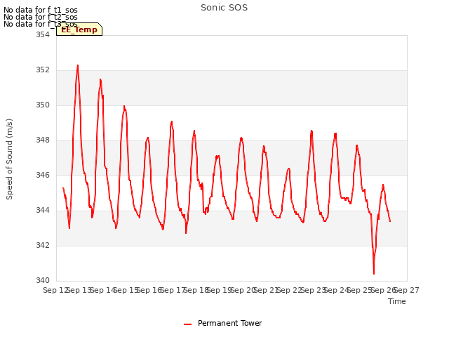 plot of Sonic SOS