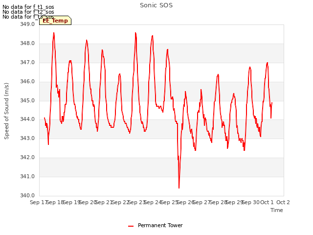 plot of Sonic SOS