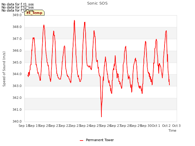 plot of Sonic SOS