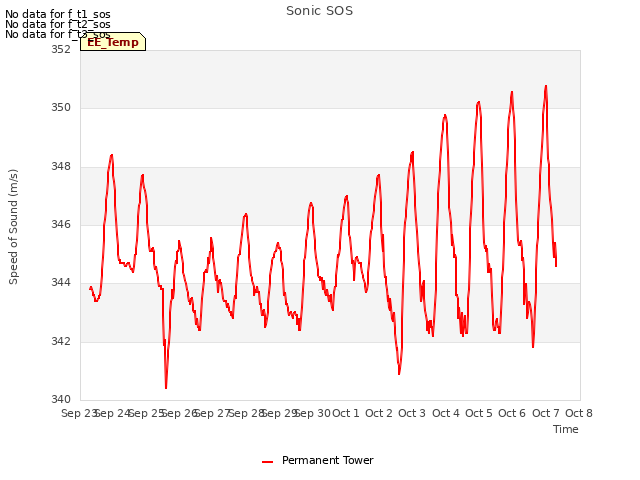 plot of Sonic SOS