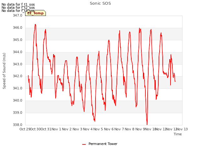 plot of Sonic SOS