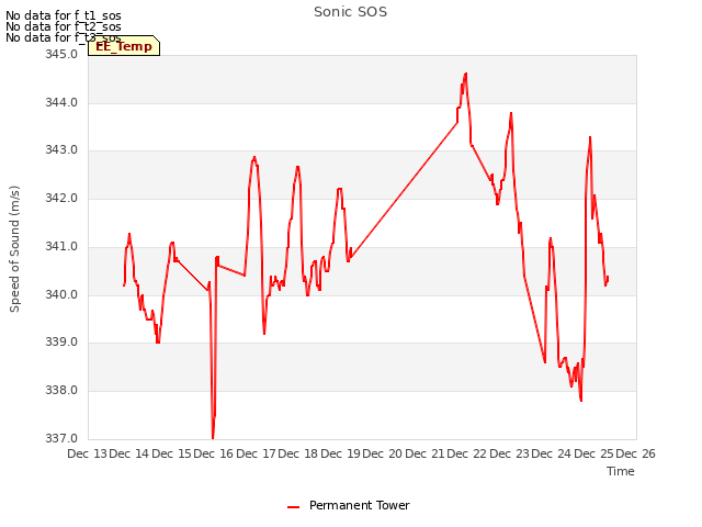 plot of Sonic SOS