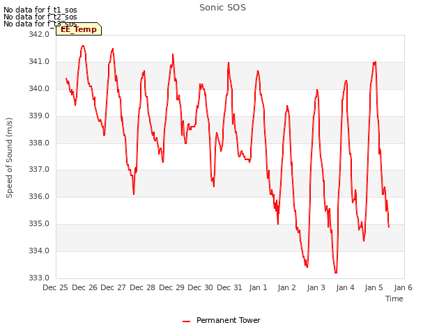 plot of Sonic SOS