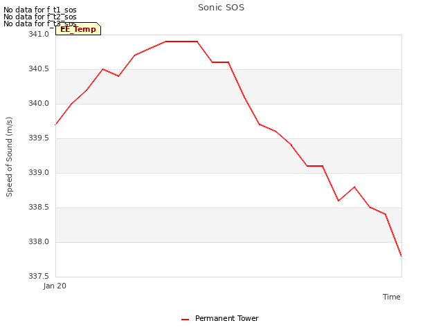 plot of Sonic SOS