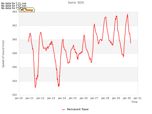 plot of Sonic SOS