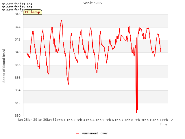 plot of Sonic SOS