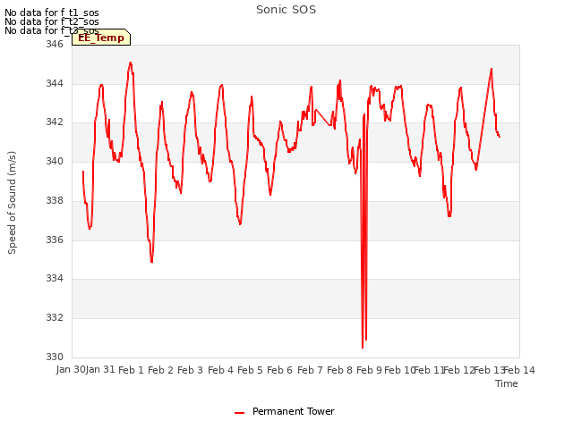 plot of Sonic SOS