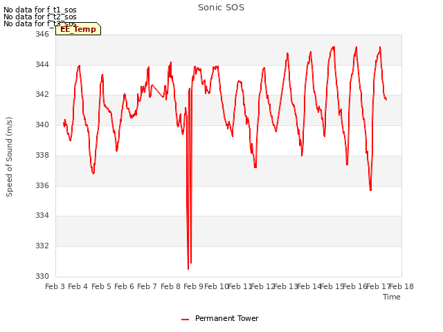 plot of Sonic SOS