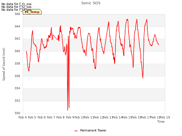 plot of Sonic SOS