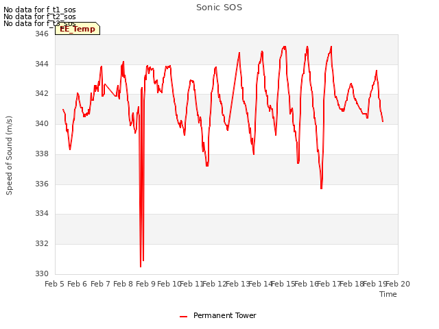 plot of Sonic SOS