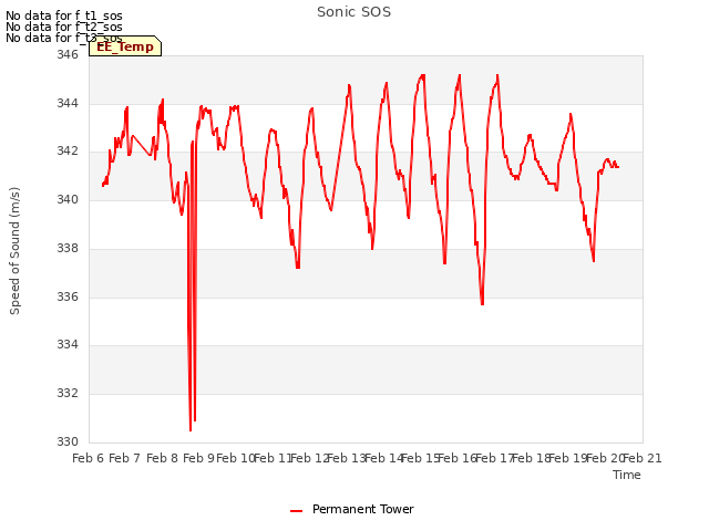 plot of Sonic SOS