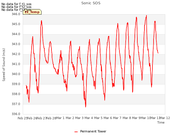 plot of Sonic SOS