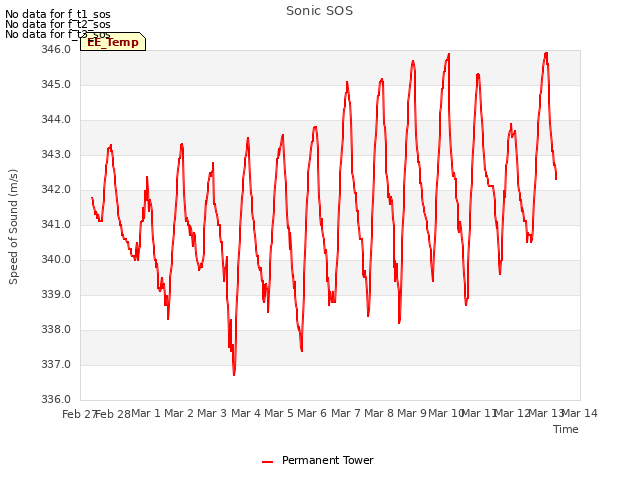 plot of Sonic SOS