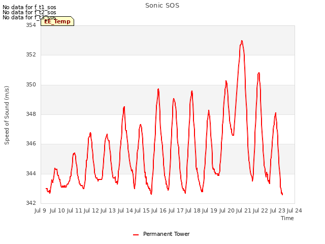 plot of Sonic SOS