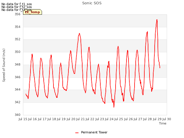 plot of Sonic SOS