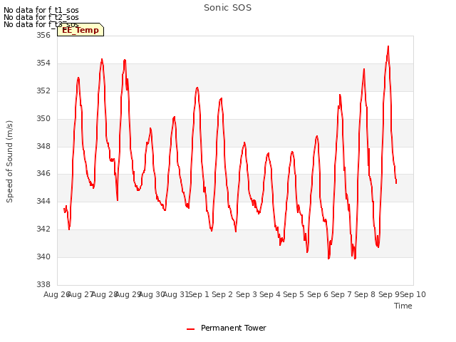 plot of Sonic SOS