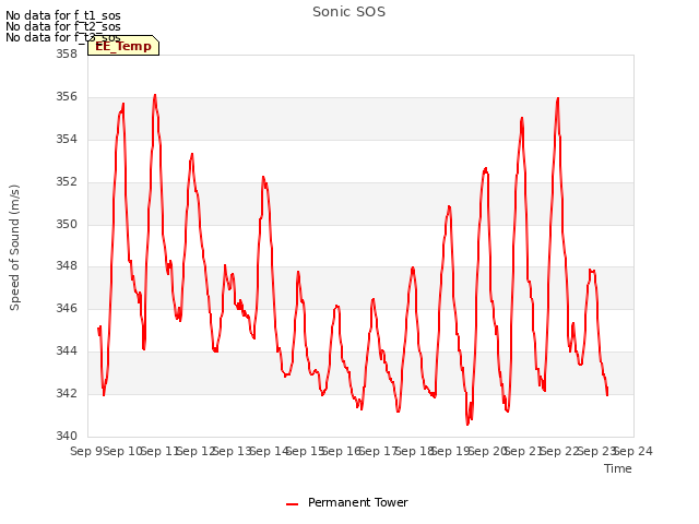 plot of Sonic SOS