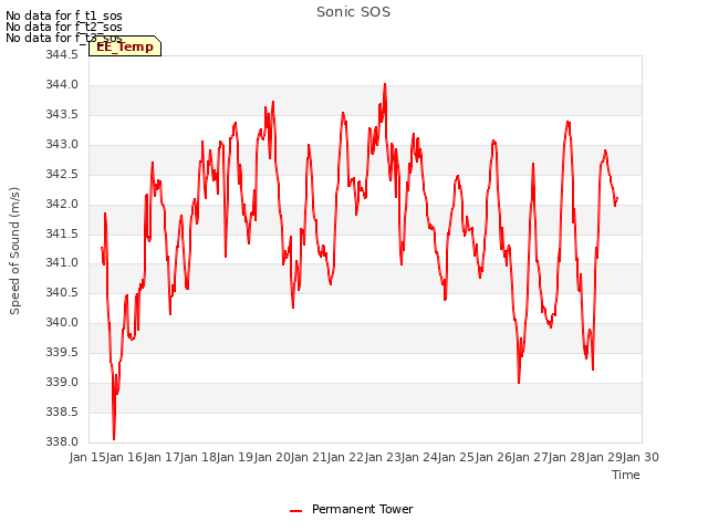 plot of Sonic SOS