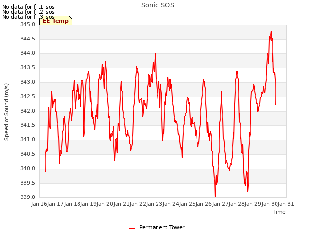 plot of Sonic SOS