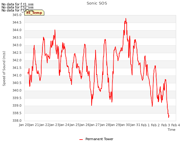 plot of Sonic SOS