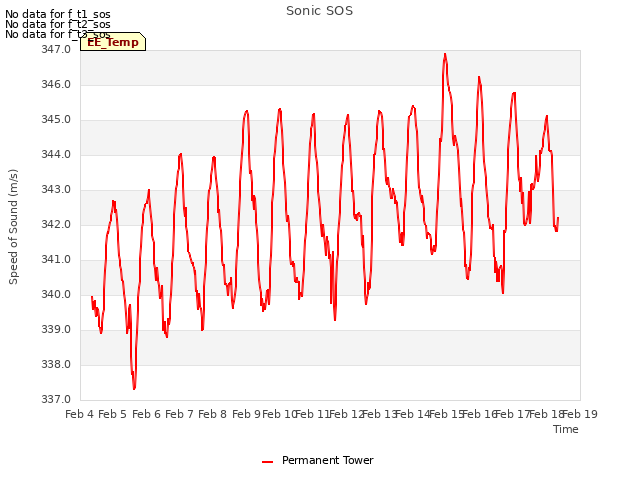 plot of Sonic SOS