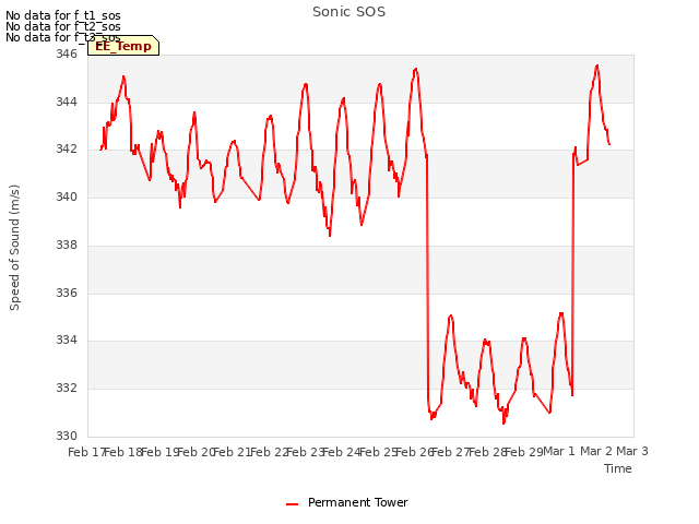 plot of Sonic SOS