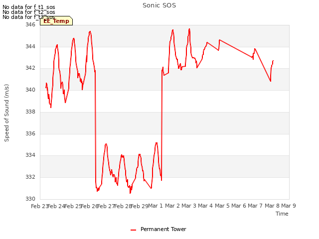 plot of Sonic SOS