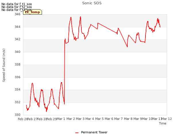 plot of Sonic SOS