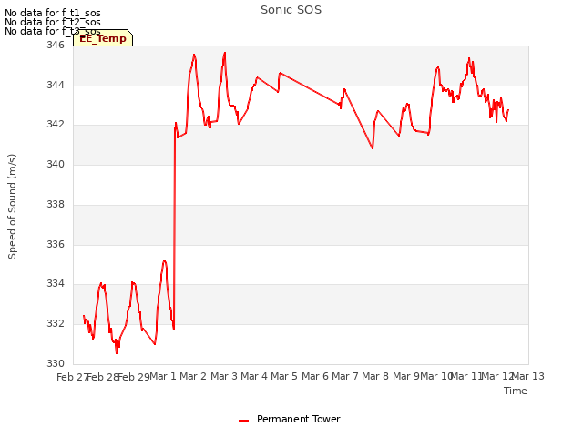 plot of Sonic SOS