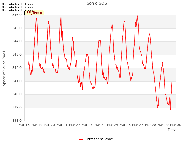 plot of Sonic SOS