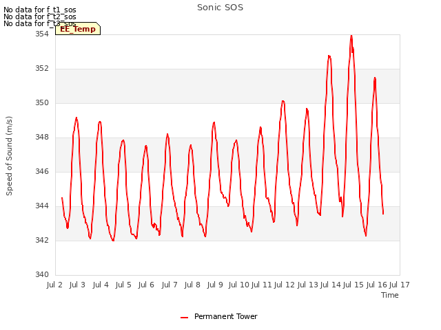 plot of Sonic SOS