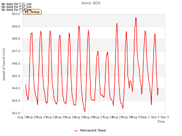 plot of Sonic SOS