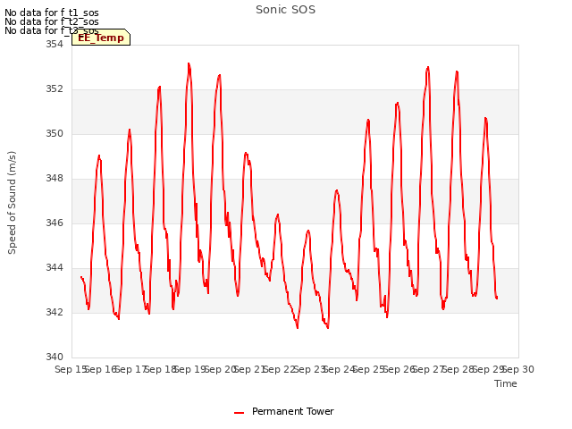 plot of Sonic SOS