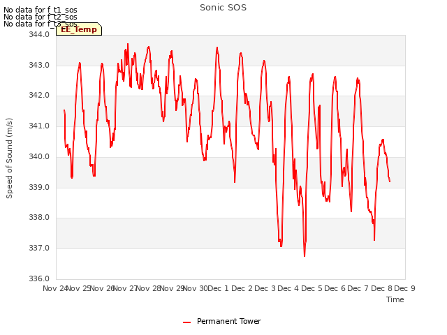 plot of Sonic SOS