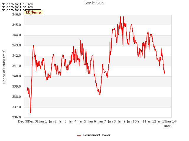 plot of Sonic SOS