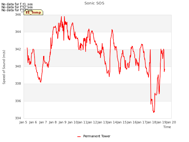 plot of Sonic SOS