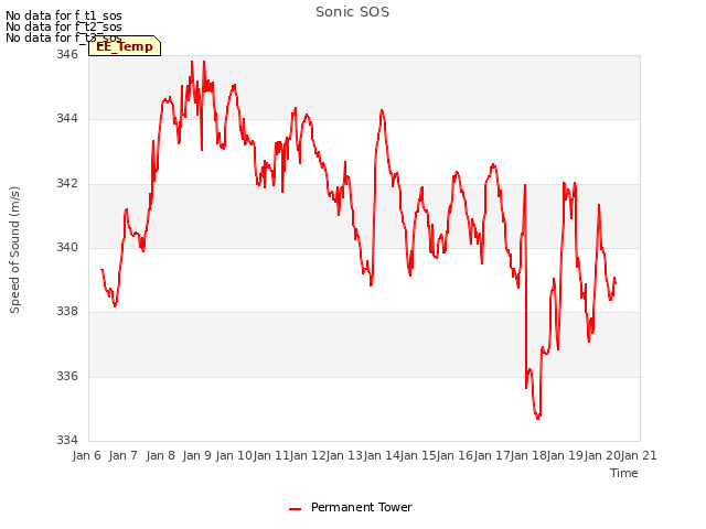 plot of Sonic SOS