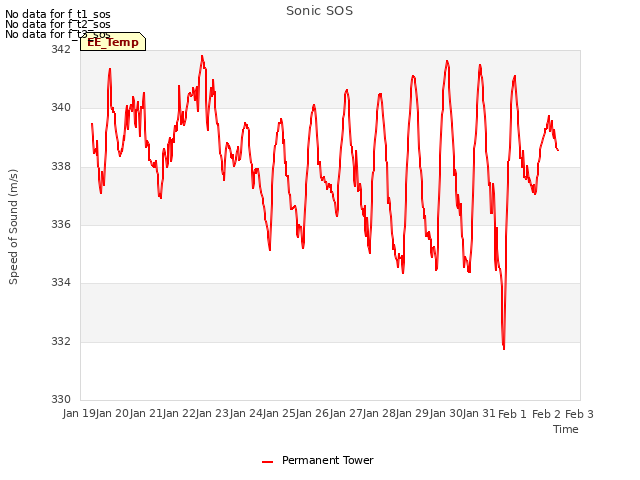 plot of Sonic SOS