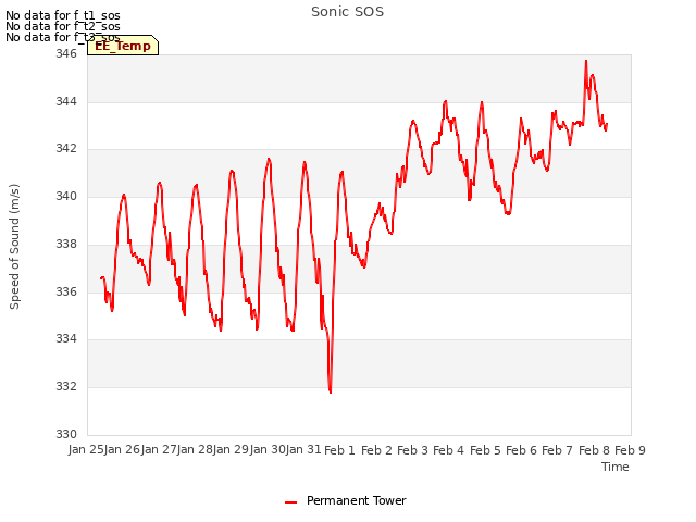 plot of Sonic SOS