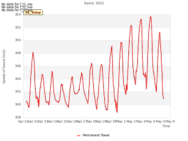 plot of Sonic SOS