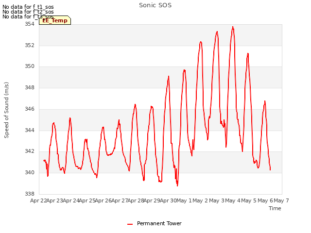 plot of Sonic SOS