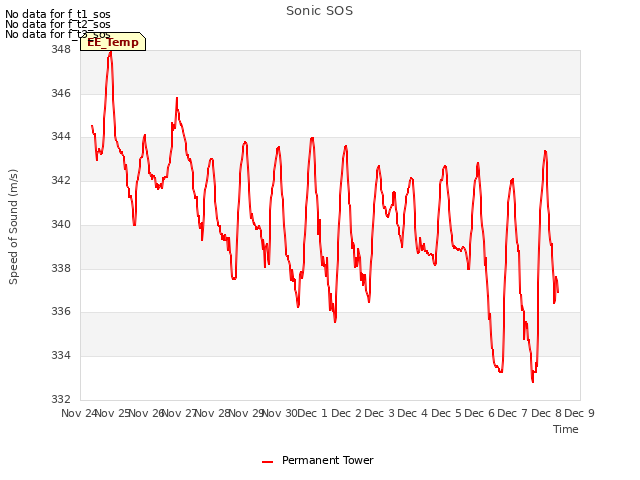 plot of Sonic SOS