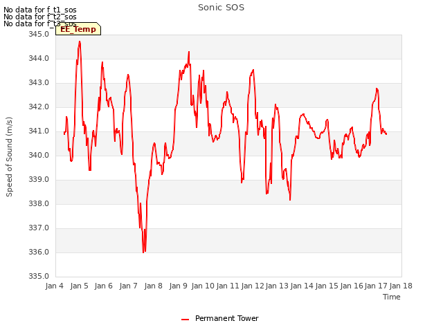 plot of Sonic SOS