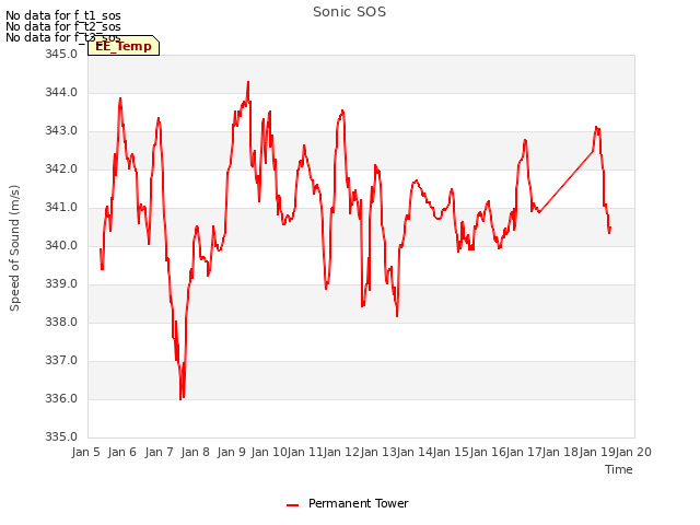 plot of Sonic SOS