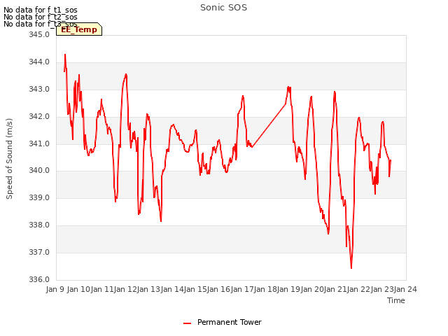 plot of Sonic SOS