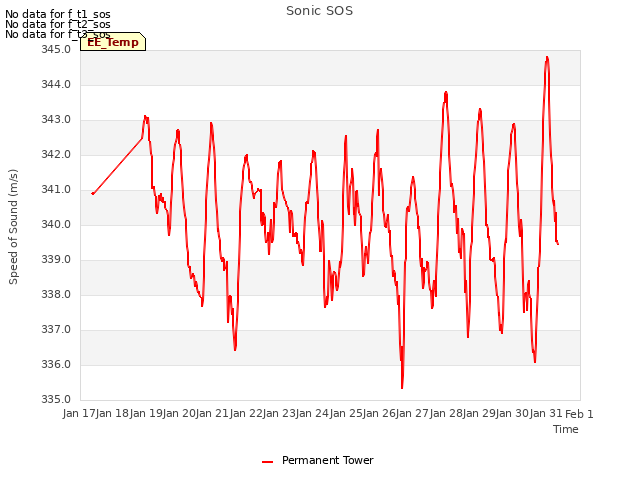 plot of Sonic SOS