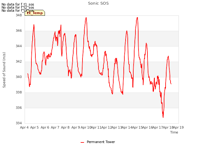 plot of Sonic SOS