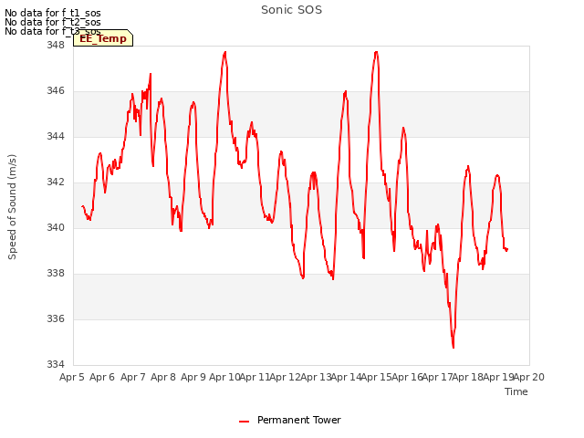 plot of Sonic SOS