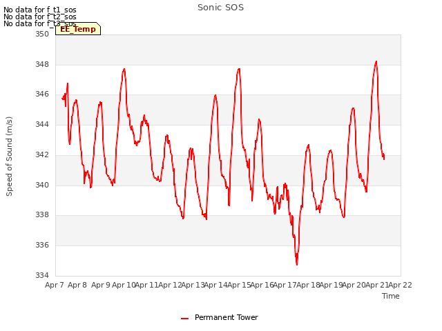 plot of Sonic SOS