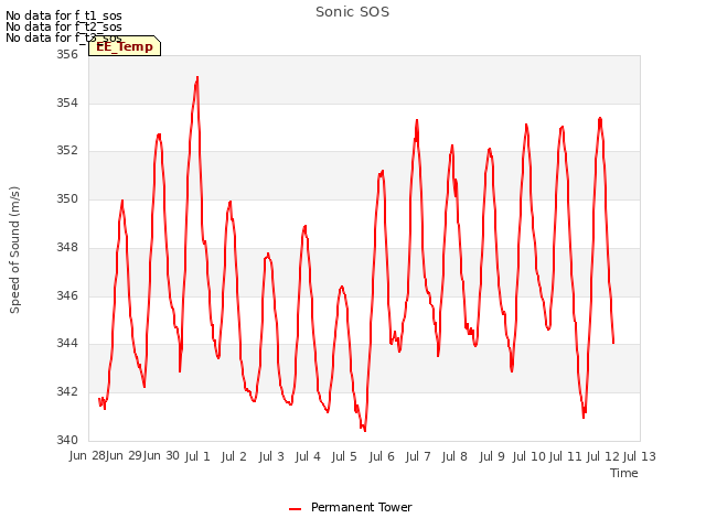 plot of Sonic SOS